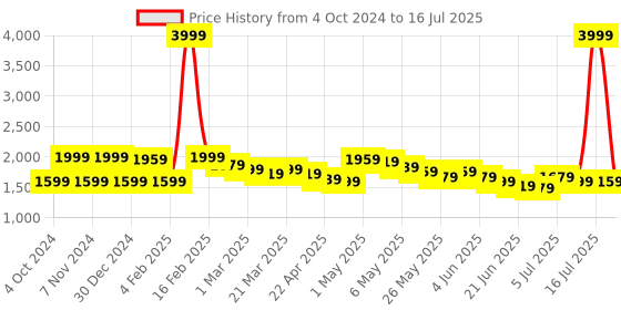 myntra.com Wish little Girls Net A-Line Maxi Dress wish little Price History Graph from 4 Oct 2024 to 16 Jul 2025