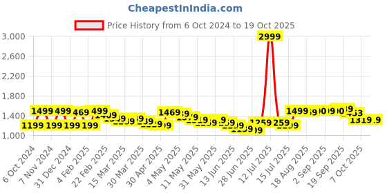 myntra.com Wish little Girls Net A-Line Maxi Dress wish little Price History Graph from 6 Oct 2024 to 18 Oct 2025
