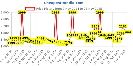 myntra.com Wish little Girls Net A-Line Maxi Dress wish little Price History Graph from 7 Nov 2024 to 25 Nov 2025