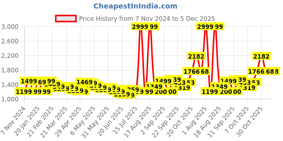 myntra.com Wish little Girls Net A-Line Maxi Dress wish little Price History Graph from 7 Nov 2024 to 5 Dec 2025