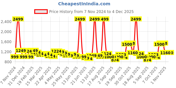 myntra.com Wish little Girls Net A-Line Maxi Dress wish little Price History Graph from 7 Nov 2024 to 4 Dec 2025