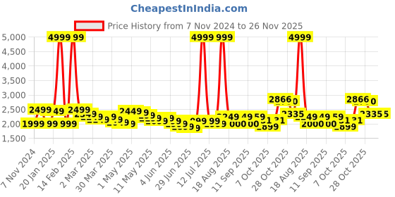 myntra.com Wish little Girls Net A-Line Round Neck Sleeveless Maxi Dress wish little Price History Graph from 7 Nov 2024 to 25 Nov 2025
