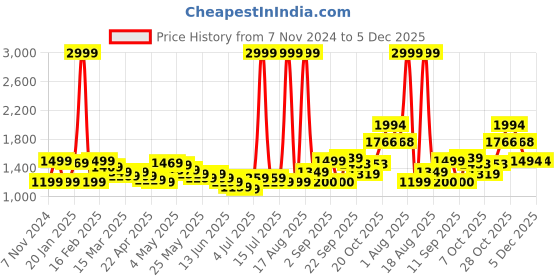 myntra.com Wish little Girls Net Embellished Fit and Flare Dress wish little Price History Graph from 7 Nov 2024 to 5 Dec 2025