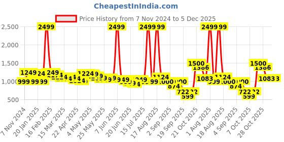 myntra.com Wish little Girls Net Fit and Flare Dress wish little Price History Graph from 7 Nov 2024 to 5 Dec 2025
