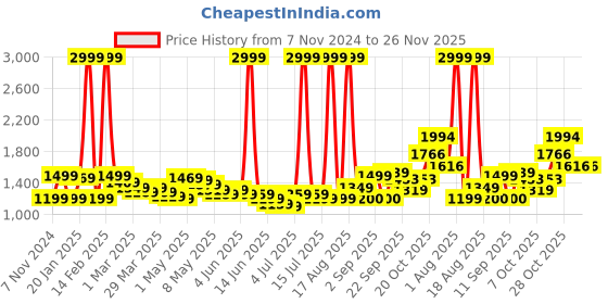 myntra.com Wish little Girls Net Fit and Flare Dress With Belt wish little Price History Graph from 7 Nov 2024 to 26 Nov 2025