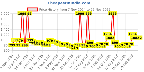 myntra.com Wish little Girls Net Fit and Flare Dress With Sequined Belt wish little Price History Graph from 7 Nov 2024 to 23 Nov 2025