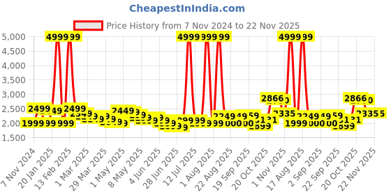 myntra.com Wish little Girls Net Fit and Flare Maxi Dress wish little Price History Graph from 7 Nov 2024 to 22 Nov 2025