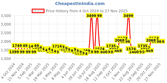 myntra.com Wish little Girls Net Fit and Flare Party Wear Maxi Dress wish little Price History Graph from 4 Oct 2024 to 26 Nov 2025