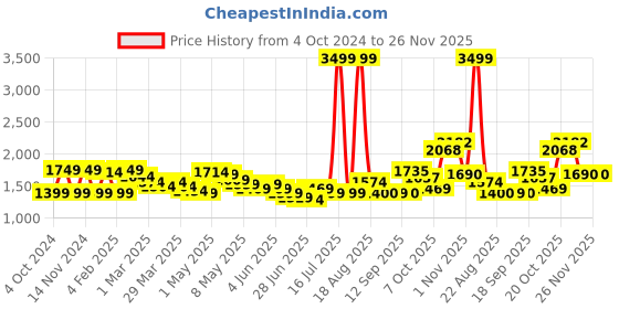 myntra.com Wish little Girls Net Maxi Dress wish little Price History Graph from 4 Oct 2024 to 26 Nov 2025