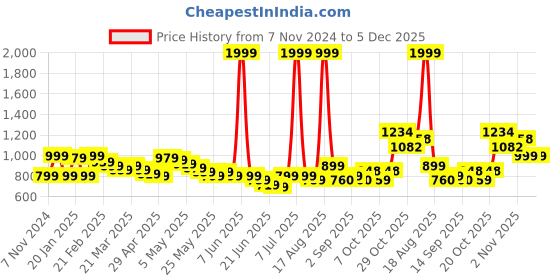myntra.com Wish little Girls Net One Shoulder Fit and Flare Dress wish little Price History Graph from 7 Nov 2024 to 5 Dec 2025
