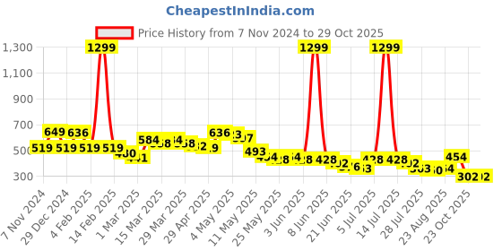myntra.com Wish little Girls Polka Dot Printed Fit & Flare Dress wish little Price History Graph from 7 Nov 2024 to 28 Oct 2025