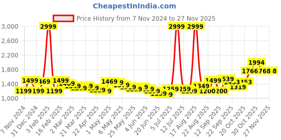 myntra.com Wish little Girls Red Net A-Line Dress wish little Price History Graph from 7 Nov 2024 to 26 Nov 2025