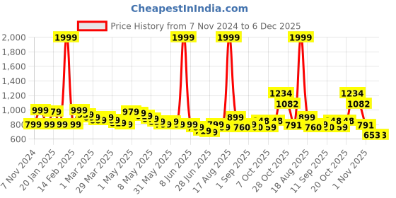 myntra.com Wish little Girls Self Design Accordion Pleats Lace Inserts A-Line Dress wish little Price History Graph from 7 Nov 2024 to 6 Dec 2025