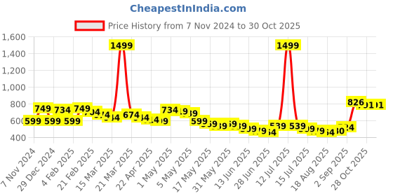myntra.com Wish little Girls Self Design Fit and Flare Dress wish little Price History Graph from 7 Nov 2024 to 30 Oct 2025