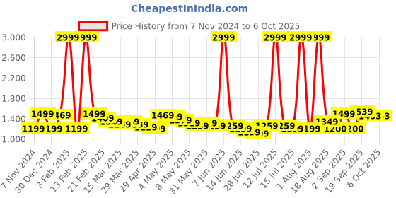 myntra.com Wish little Girls Self Design Net A-Line Dress wish little Price History Graph from 7 Nov 2024 to 4 Oct 2025