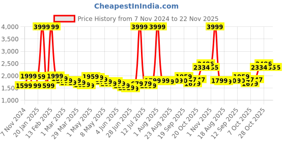 myntra.com Wish little Girls Self Design Net A-Line Maxi Dress wish little Price History Graph from 7 Nov 2024 to 21 Nov 2025