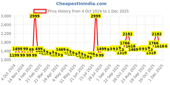 myntra.com Wish little Girls Solid Chiffon A-Line Maxi Dress wish little Price History Graph from 4 Oct 2024 to 30 Nov 2025