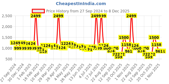 myntra.com Wish little Lace A-Line Dress wish little Price History Graph from 27 Sep 2024 to 7 Dec 2025