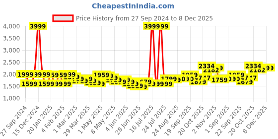 myntra.com Wish little Lace A-Line Maxi Dress wish little Price History Graph from 27 Sep 2024 to 7 Dec 2025