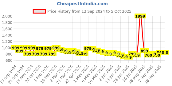 myntra.com Wish little Net A-Line Dress wish little Price History Graph from 13 Sep 2024 to 4 Oct 2025
