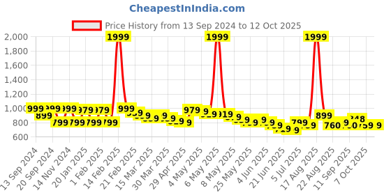 myntra.com Wish little Net A-Line Dress wish little Price History Graph from 13 Sep 2024 to 11 Oct 2025