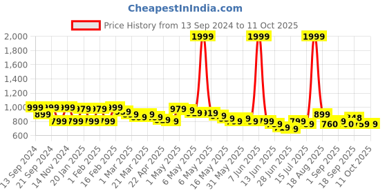 myntra.com Wish little Net A-Line Dress wish little Price History Graph from 13 Sep 2024 to 10 Oct 2025
