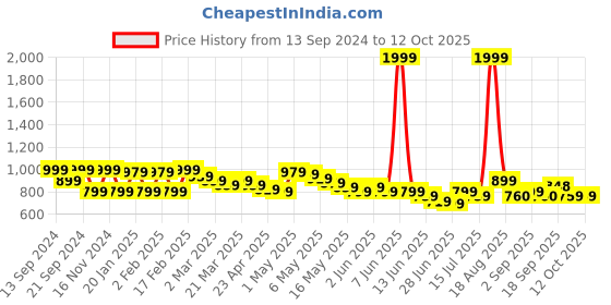 myntra.com Wish little Net A-Line Dress wish little Price History Graph from 13 Sep 2024 to 7 Oct 2025