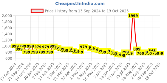 myntra.com Wish little Net A-Line Dress wish little Price History Graph from 13 Sep 2024 to 12 Oct 2025