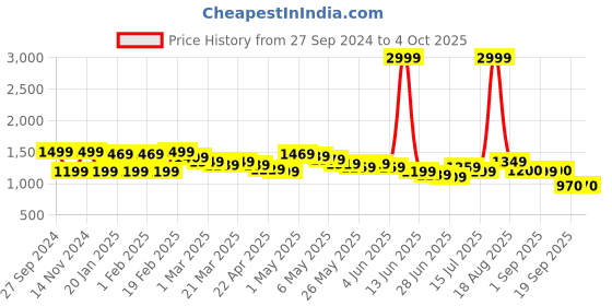myntra.com Wish little Net A-Line Dress wish little Price History Graph from 27 Sep 2024 to 4 Oct 2025
