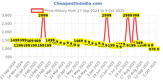 myntra.com Wish little Net A-Line Dress wish little Price History Graph from 27 Sep 2024 to 4 Oct 2025