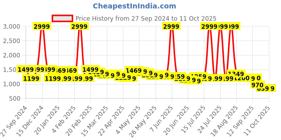 myntra.com Wish little Net A-Line Dress wish little Price History Graph from 27 Sep 2024 to 11 Oct 2025