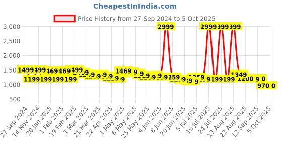 myntra.com Wish little Net A-Line Dress wish little Price History Graph from 27 Sep 2024 to 4 Oct 2025