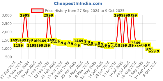myntra.com Wish little Net A-Line Dress wish little Price History Graph from 27 Sep 2024 to 8 Oct 2025