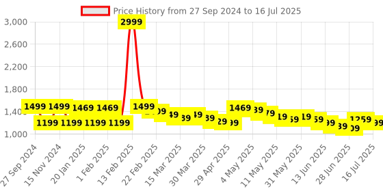 myntra.com Wish little Net A-Line Dress wish little Price History Graph from 27 Sep 2024 to 16 Jul 2025