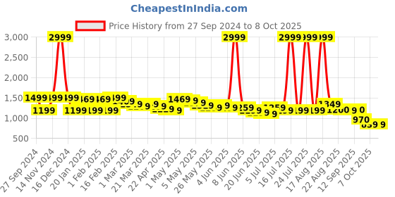 myntra.com Wish little Net A-Line Dress wish little Price History Graph from 27 Sep 2024 to 8 Oct 2025