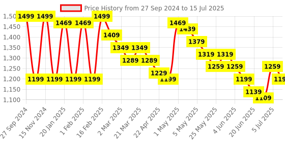 myntra.com Wish little Net A-Line Dress wish little Price History Graph from 27 Sep 2024 to 15 Jul 2025