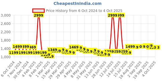 myntra.com Wish little Net A-Line Dress wish little Price History Graph from 6 Oct 2024 to 4 Oct 2025