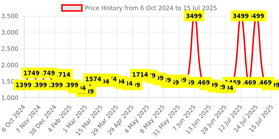 myntra.com Wish little Net A-Line Dress wish little Price History Graph from 6 Oct 2024 to 15 Jul 2025