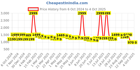 myntra.com Wish little Net A-Line Dress wish little Price History Graph from 6 Oct 2024 to 4 Oct 2025