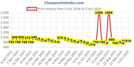 myntra.com Wish little Net A-Line Dress wish little Price History Graph from 6 Oct 2024 to 4 Oct 2025