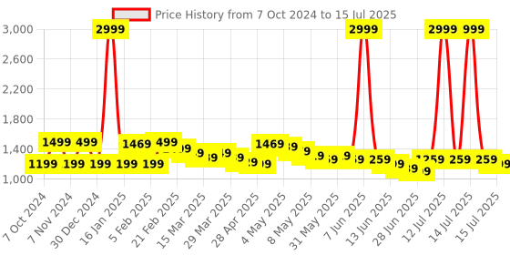 myntra.com Wish little Net A-Line Dress wish little Price History Graph from 7 Oct 2024 to 15 Jul 2025