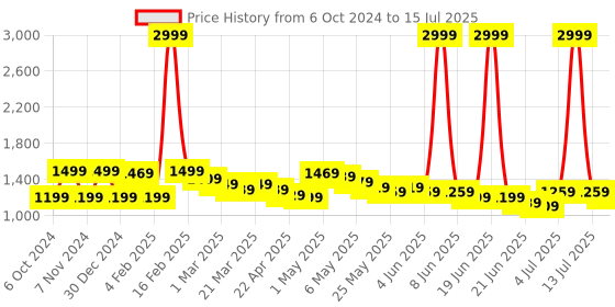 myntra.com Wish little Net A-Line Dress wish little Price History Graph from 6 Oct 2024 to 15 Jul 2025