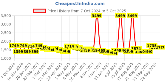 myntra.com Wish little Net A-Line Dress wish little Price History Graph from 7 Oct 2024 to 4 Oct 2025