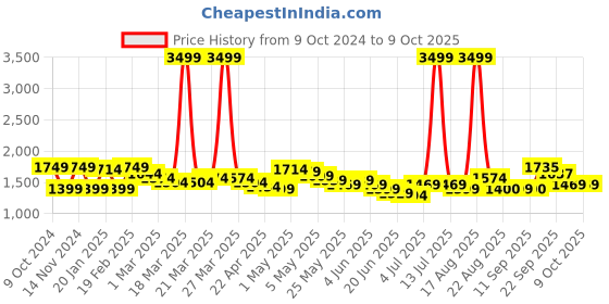 myntra.com Wish little Net A-Line Dress wish little Price History Graph from 9 Oct 2024 to 9 Oct 2025