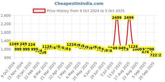 myntra.com Wish little Net A-Line Dress wish little Price History Graph from 9 Oct 2024 to 4 Oct 2025