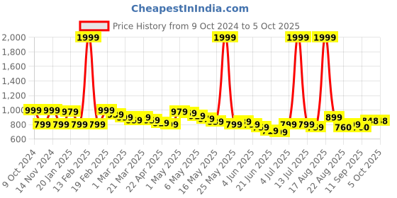myntra.com Wish little Net A-Line Dress wish little Price History Graph from 9 Oct 2024 to 4 Oct 2025