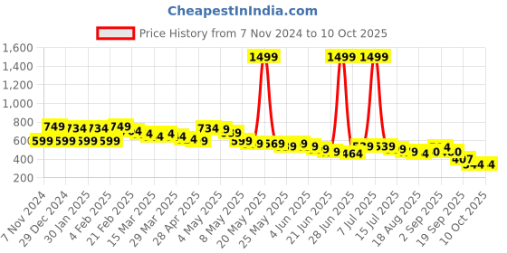 myntra.com Wish little Net A-Line Dress wish little Price History Graph from 7 Nov 2024 to 10 Oct 2025