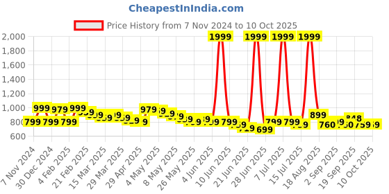 myntra.com Wish little Net A-Line Dress wish little Price History Graph from 7 Nov 2024 to 10 Oct 2025