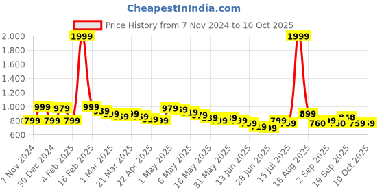 myntra.com Wish little Net A-Line Dress wish little Price History Graph from 7 Nov 2024 to 10 Oct 2025