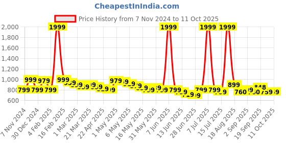 myntra.com Wish little Net A-Line Dress wish little Price History Graph from 7 Nov 2024 to 10 Oct 2025
